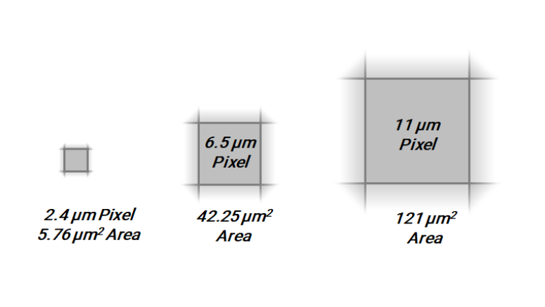 像元尺寸是什么，科學(xué)相機的像元尺寸如何選擇？